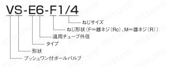 ボールバルブ ストレートタイプ VS-E 品番表示例