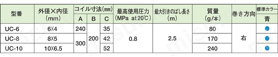 ウレタンコイルチューブ UC/USC/UMC 規格表01