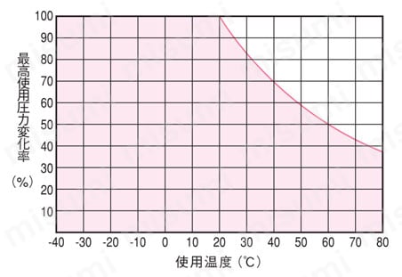 ウレタンコイルチューブ UC/USC/UMC 試験情報