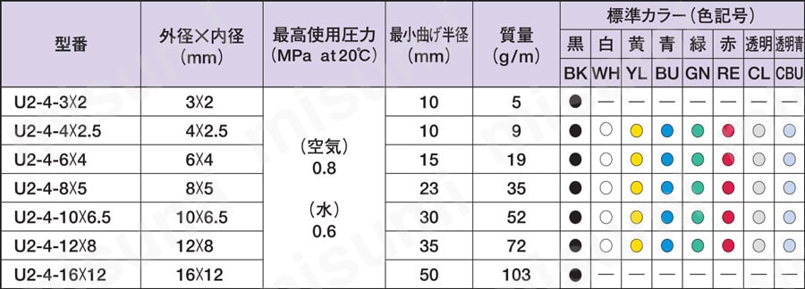 U2-4-12X8-BK-20M ウレタンチューブ 一般空気圧用 U2 ニッタ MISUMI(ミスミ)