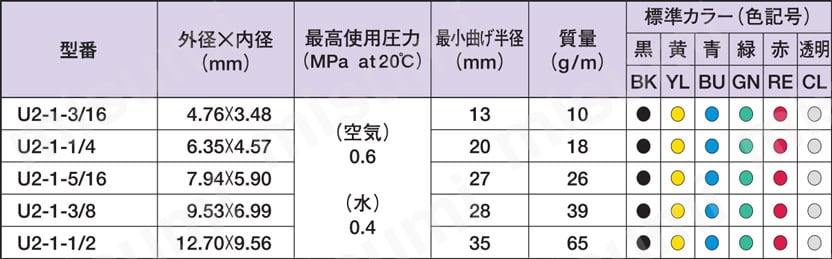 ウレタンチューブ 一般空気圧用 U2 ニッタ MISUMI(ミスミ)