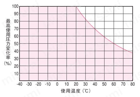 ウレタンチューブ 一般空気圧用 U2 選定情報