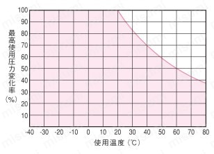 ウレタンチューブ 一般空気圧用（高圧タイプ） U1 | ニッタ | MISUMI