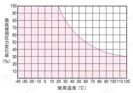 ナイロンチューブ 硬質（無可塑）ナイロン N1 試験情報
