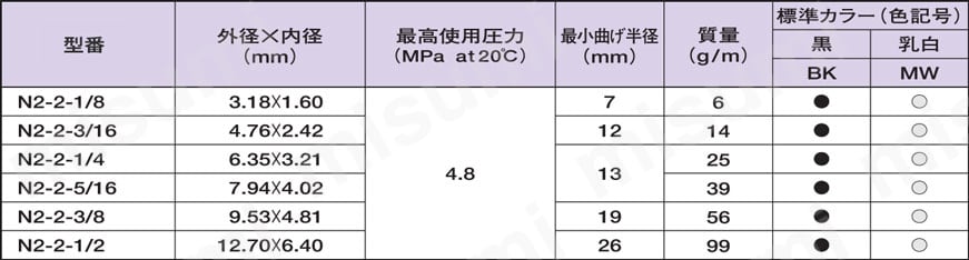 N2-1-1/4-BK-20M ナイロンチューブ 多目的用途配管用 N2 ニッタ MISUMI(ミスミ)