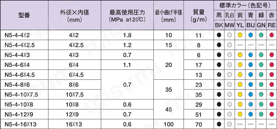 N5-4-4X2.5-MW-100M ナイロンチューブ 軟質 N5 ニッタ MISUMI(ミスミ)