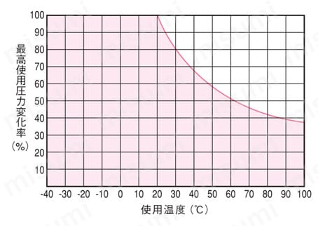 ナイロンチューブ 軟質ナイロン N5 性能情報