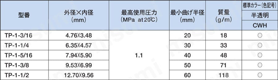 ふっ素樹脂チューブ クリーン・耐熱・耐寒・耐薬品用 TP ニッタ MISUMI(ミスミ)