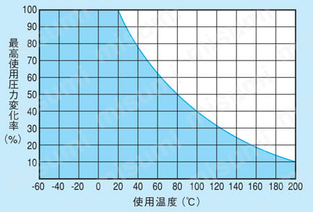 ふっ素樹脂チューブ クリーン・耐熱・耐寒・耐薬品用 TP 性能情報