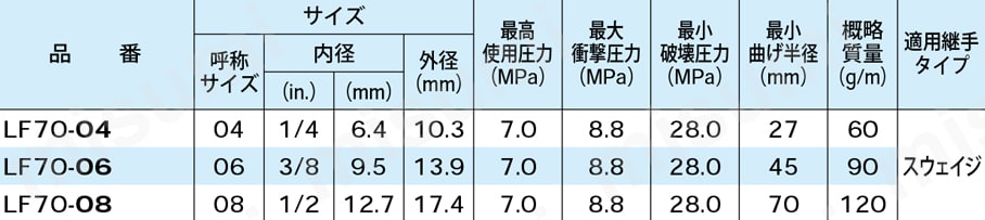 油圧配管用ホース LF70シリーズ 規格表