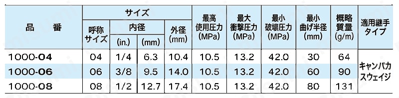 型番 | 油圧配管用ホース 1000シリーズ | ニッタ | MISUMI(ミスミ)