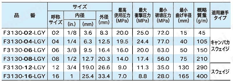 油圧配管用ホース F3130（ライトグレー）シリーズ 規格表