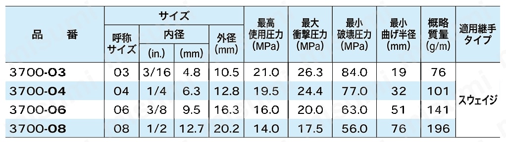 油圧配管用ホース 3700シリーズ（低温環境仕様） 規格表