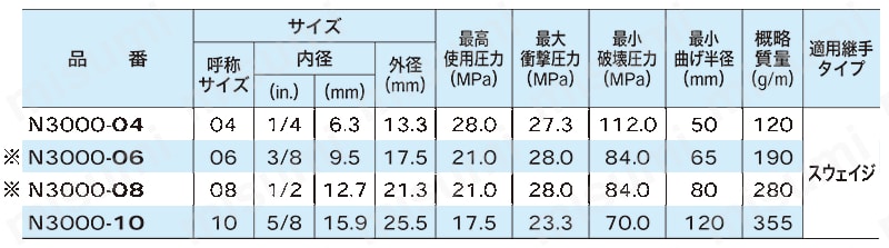 油圧配管用ホース N3000シリーズ 規格表