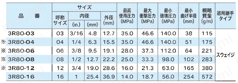油圧配管用ホース 3R80シリーズ 規格表