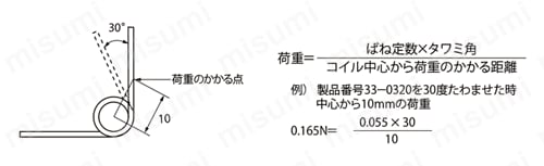 ねじりスプリング トルクと荷重の関係