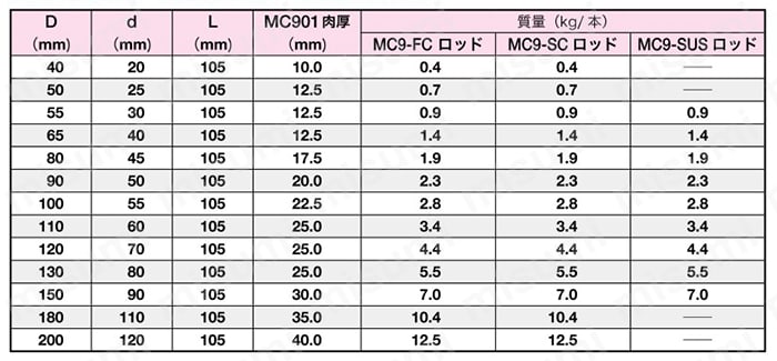 MC9-FCロッド 三菱ケミカルアドバンスドマテリアルズ(旧クオドラントポリペンコジャパン) MISUMI(ミスミ)