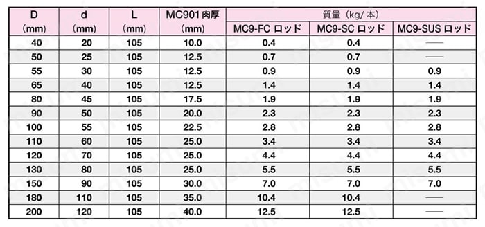 MC9-SCロッド 三菱ケミカルアドバンスドマテリアルズ(旧クオドラントポリペンコジャパン) MISUMI(ミスミ)