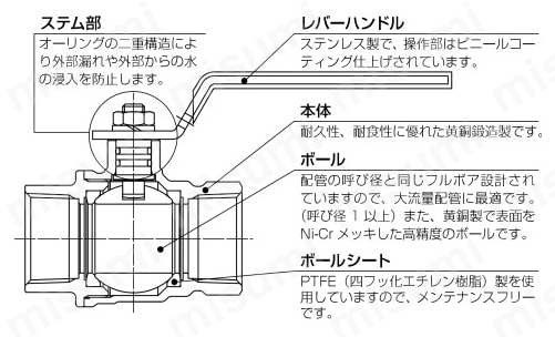 ねじボールガス栓 G型 Rcねじ×Rcねじ レバーハンドル 特長図