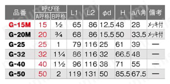 ねじボールガス栓 G型 Rcねじ×Rcねじ レバーハンドル 規格表