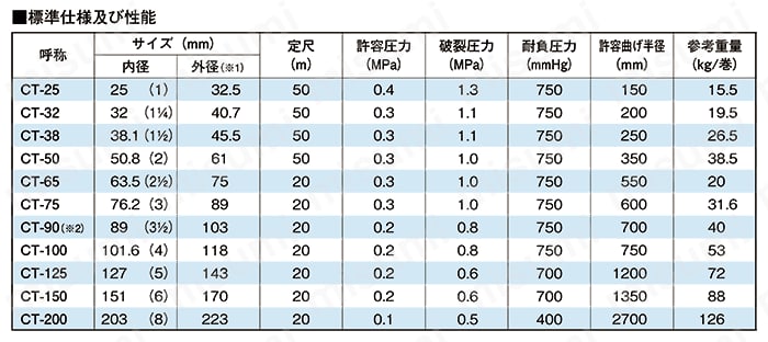 サクションホ－スCT型 規格表01