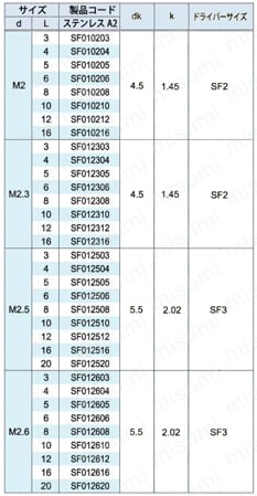 いたずら防止ねじ システム5（ファイブ） 規格表