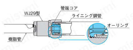 ダブルロックジョイント WJ29型 テーパめねじ管端コア内蔵 | オンダ