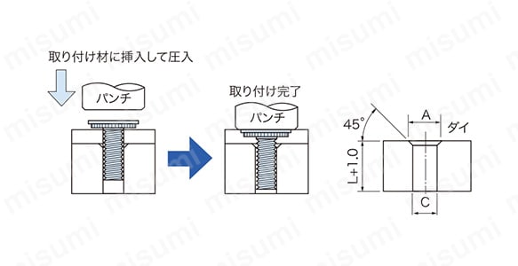 CTシリーズ（M3／M4／M5）を板厚1.5mm以下の取付材に圧入するとき、 CTシリーズ（M6／M8）を板厚2.4mm以下の取付材に圧入するとき。
