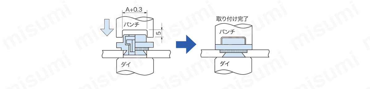 取り付け材に挿入して圧入。フローティングナットは、二重構造の内側にナットが、中心より4方向に可動（M3:0.8mm、M4:0.9mm、M5:1.0mm）し、ねじ組立時のピッチ差異を解消。