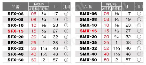 ステンレス製品 クロス SFX型,SMX型 規格表