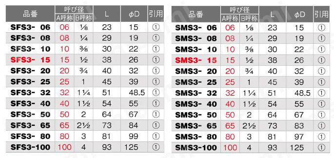 ステンレス製品 ソケット リブ付（テーパねじ） SFS3型,SMS3型 規格表