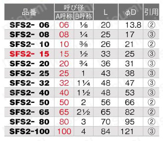 ステンレス製品 ソケット （ストレートねじ） SFS2型 規格表