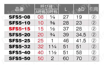 ステンレス製品 厚口ソケット （ストレートねじ） SFS5型 規格表