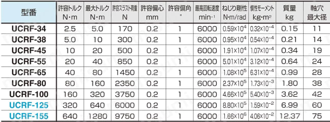 精密軸継手-補正式 UCRFシリーズ | 酒井製作所 | MISUMI(ミスミ)