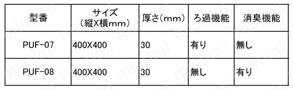 ウレタンフォーム波型 PUF 規格表01