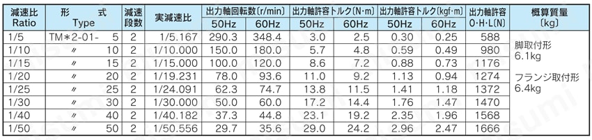 SG-P1 三相平行軸ギヤモータ | シグマー技研 | MISUMI(ミスミ)