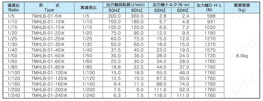 SG-P1 直交軸ギヤモータ | シグマー技研 | MISUMI(ミスミ)