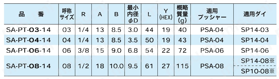 スウェイジタイプ 管用テーパオスねじ継手 SA 規格表01