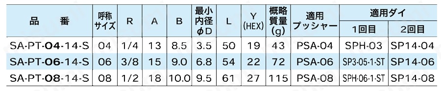 スウェイジタイプ 管用テーパオスねじ継手 SA 規格表02