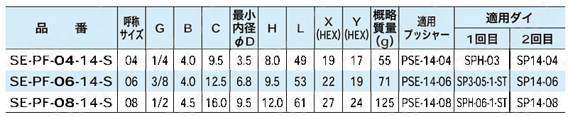 スウェイジタイプ 管用平行メスねじユニオン継手（30°メスシート付） SE 規格表02