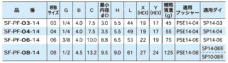 スウェイジタイプ 管用平行メスねじユニオン継手（30°オスシート付） SF 規格表01