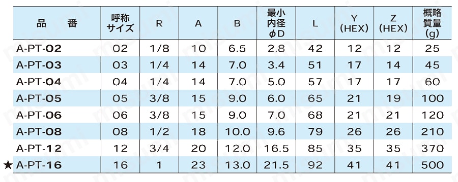 リューザブルタイプ 管用テーパオスねじ継手 A 規格表01