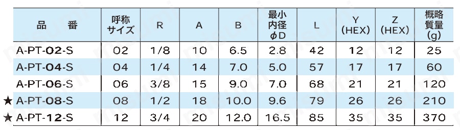 リューザブルタイプ 管用テーパオスねじ継手 A 規格表02