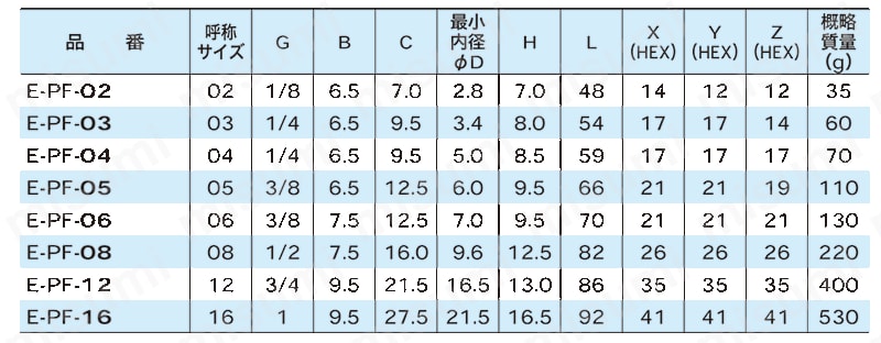 リューザブルタイプ 管用平行メスねじユニオン継手（30°メスシート付） E 規格表01
