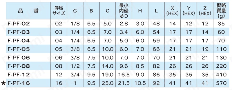 リューザブルタイプ 管用平行メスねじユニオン継手（30°オスシート付） F 規格表