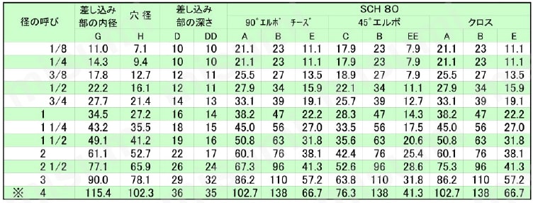 炭素鋼鍛鋼製差込溶接型 エルボ SCH80規格表