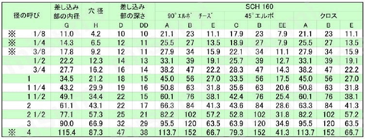 炭素鋼鍛鋼製差込溶接型 エルボ SCH160規格表