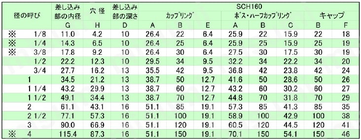 炭素鋼製差込溶接型 カップリング SCH160規格表