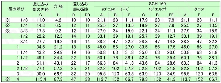 ステンレス鋼鍛鋼製差込溶接型 エルボ SCH160規格表