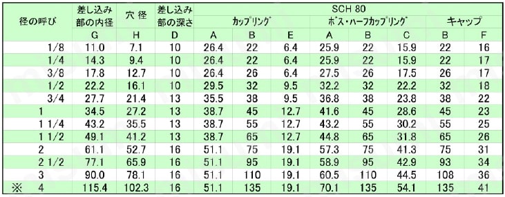 ステンレス製差込溶接型 カップリング SCH80規格表